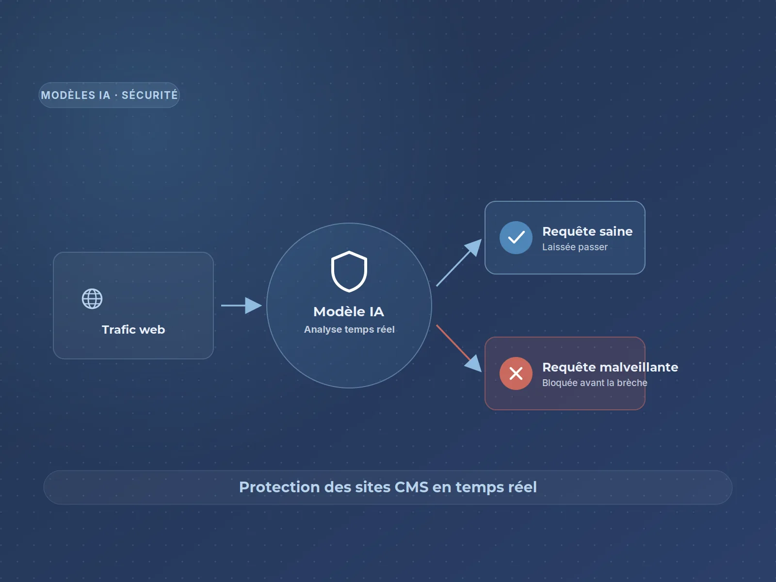 Cybersécurité IA